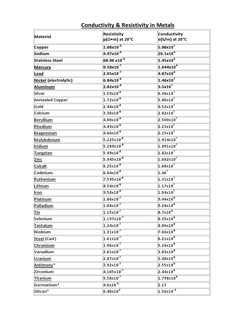 Metals Conductivity and Resistivity Chart | PDF