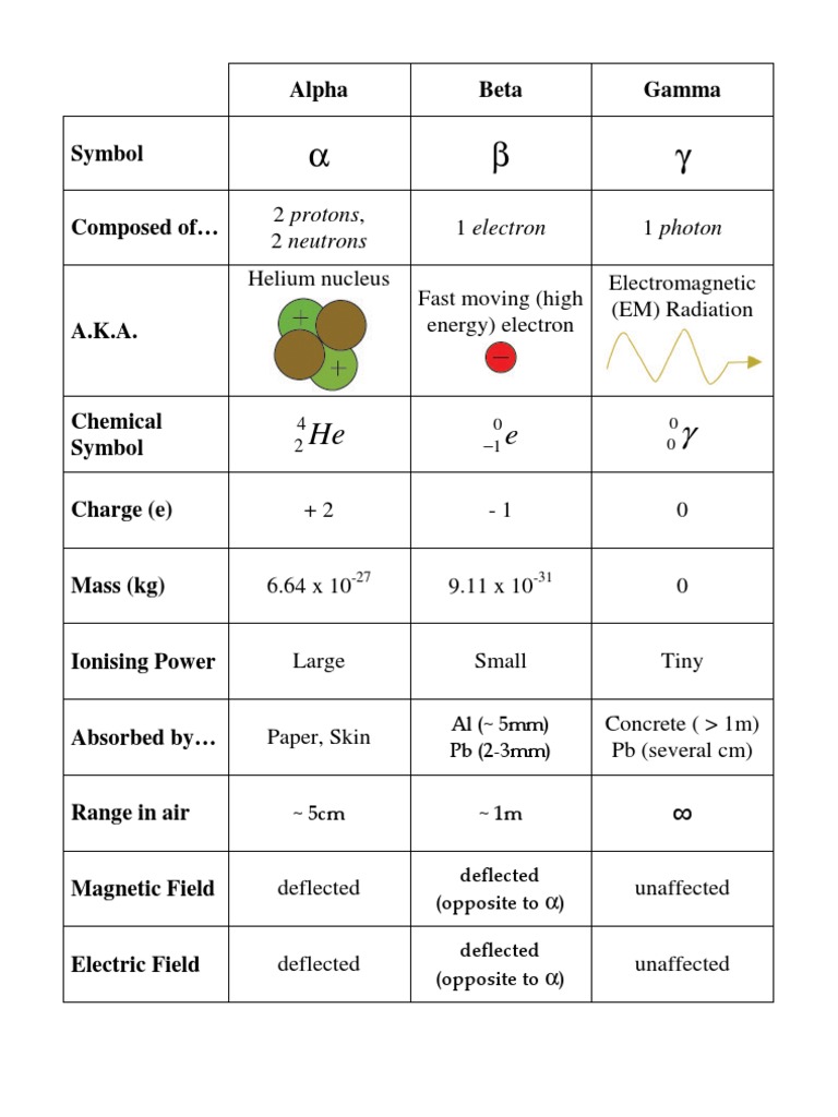 Types of Radiation and Their Properties | PDF