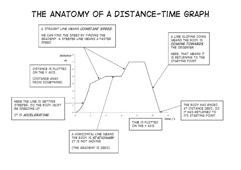 Anatomy of Distance-Time Graphs | PDF