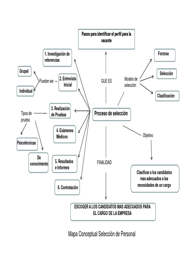 Mapa Conceptual Seleccion de Personal