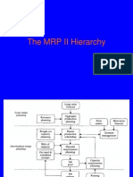 1.the MRP II Hierarchy