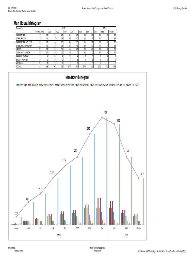 Man Hours Histogram | PDF | Home & Garden | Science & Mathematics