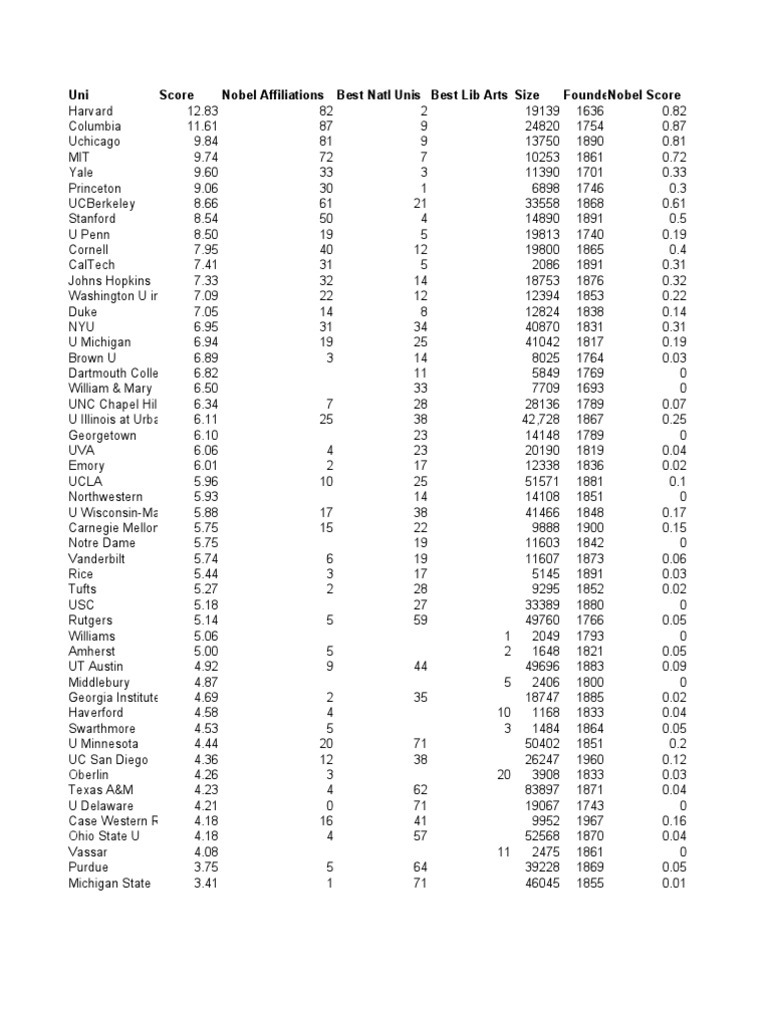 Universities Ranked by Fame PDF College Football Seasons Ncaa