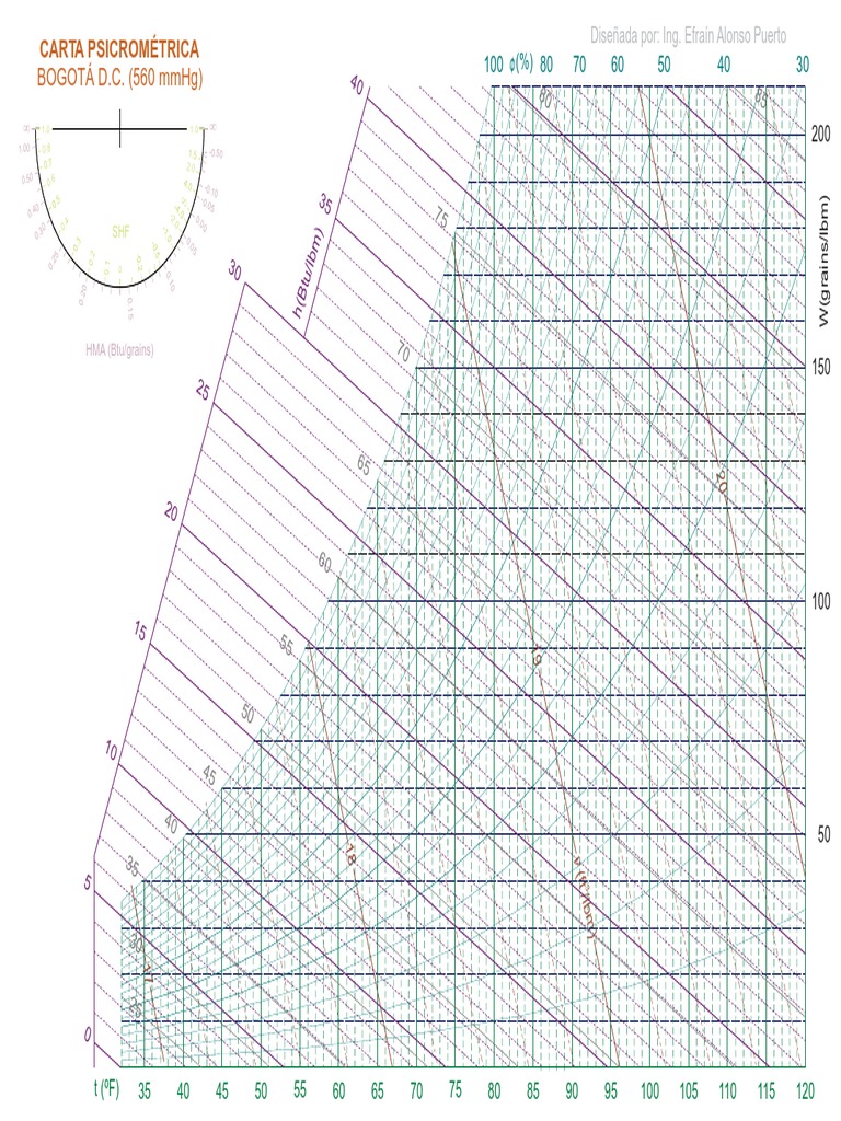 Bogotc3a1 Psychrometric Chart | PDF