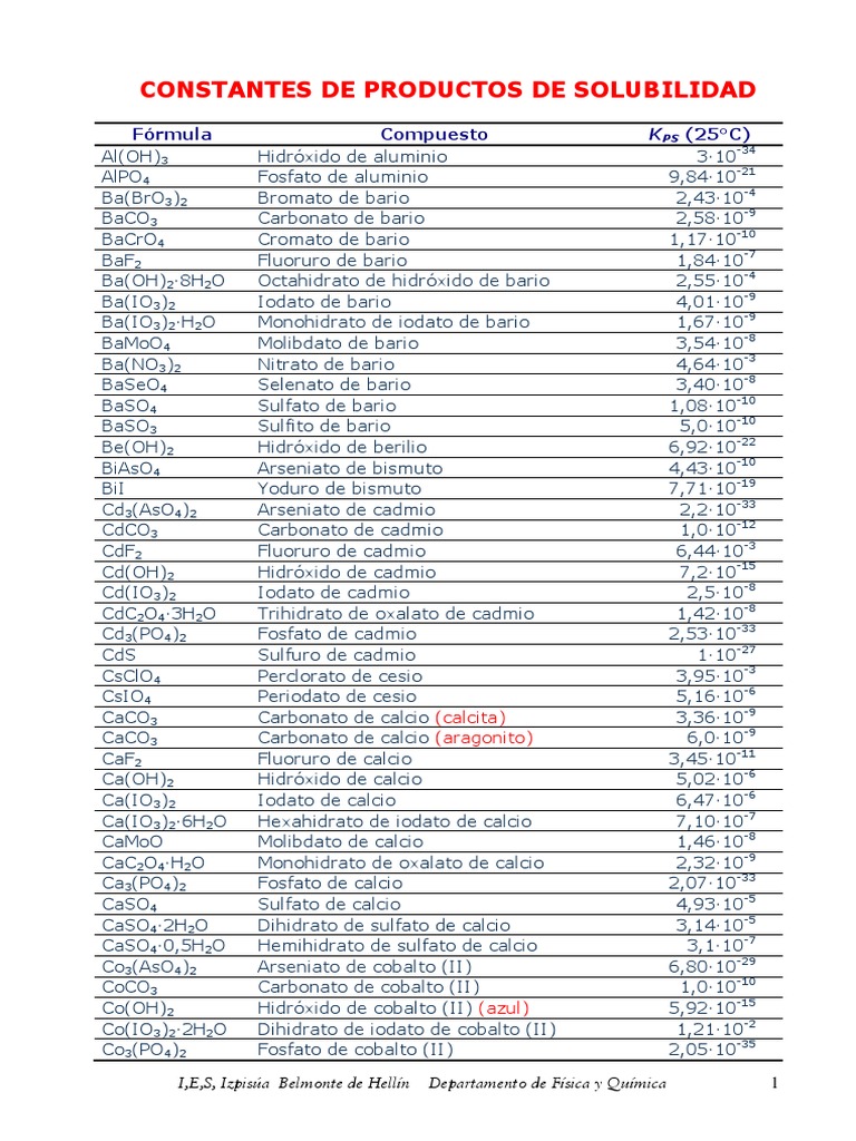 Tabla Kps PDF Calcio Metales de transición