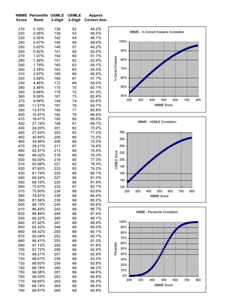 NBME - USMLE Step 1 - Scoring Table | PDF