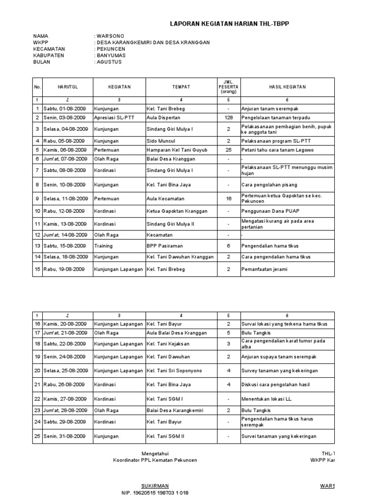 Laporan Kegiatan Harian Thltbpp