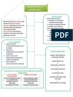 Decision Making Organizational Mind Map