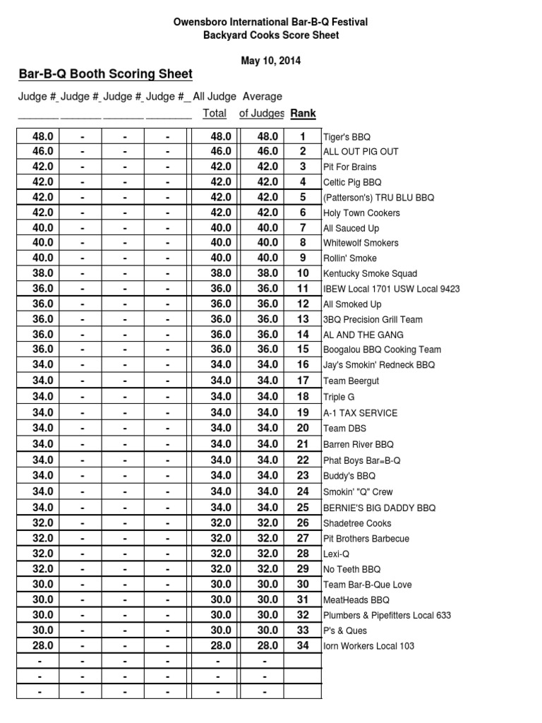 2014 Byc Score Sheets Final Results | PDF | Barbecue | Techniques