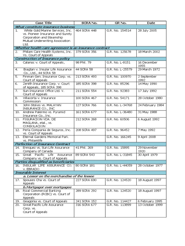List of Cases for Insurance LawMidterms Life Insurance