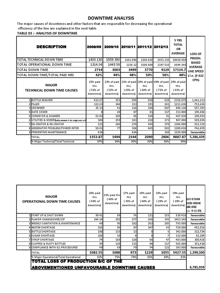 Table 03:-Analysis of Downtime Description | PDF | Science ...
