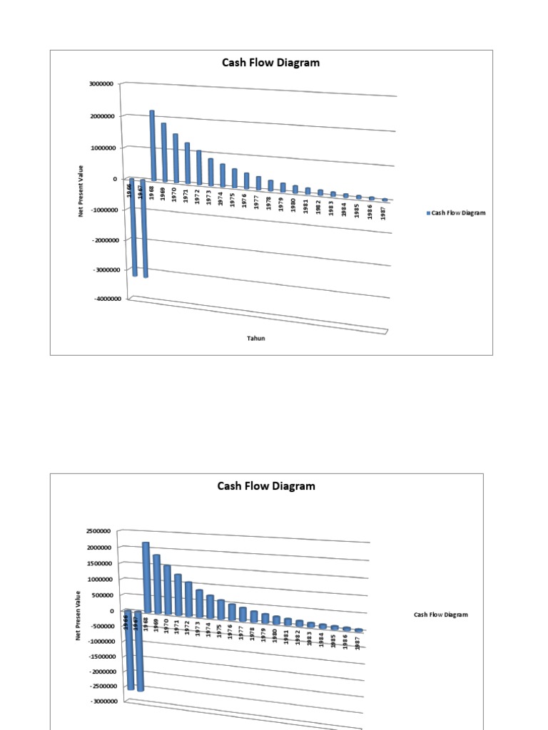 Cash Flow Diagram: Tahun | PDF | Finance & Money Management | Home & Garden