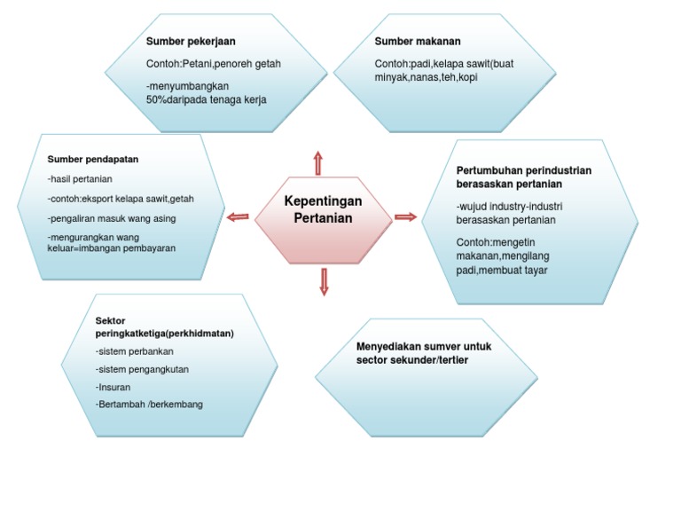 Mindmap Of Faktor Pertanian Pdf
