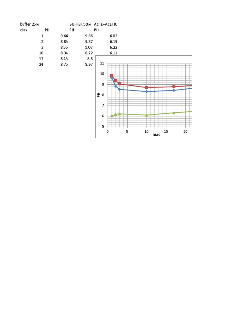 pH Levels in Buffer Solutions | PDF