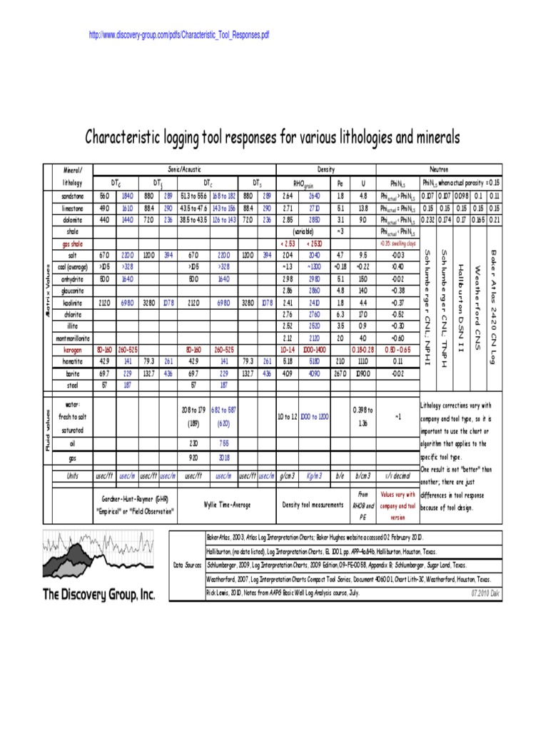 Lithology and Mineral Logging Responses | PDF | Science & Mathematics