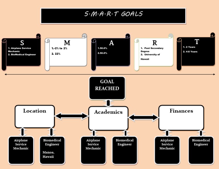 Smart Goals 2 | PDF