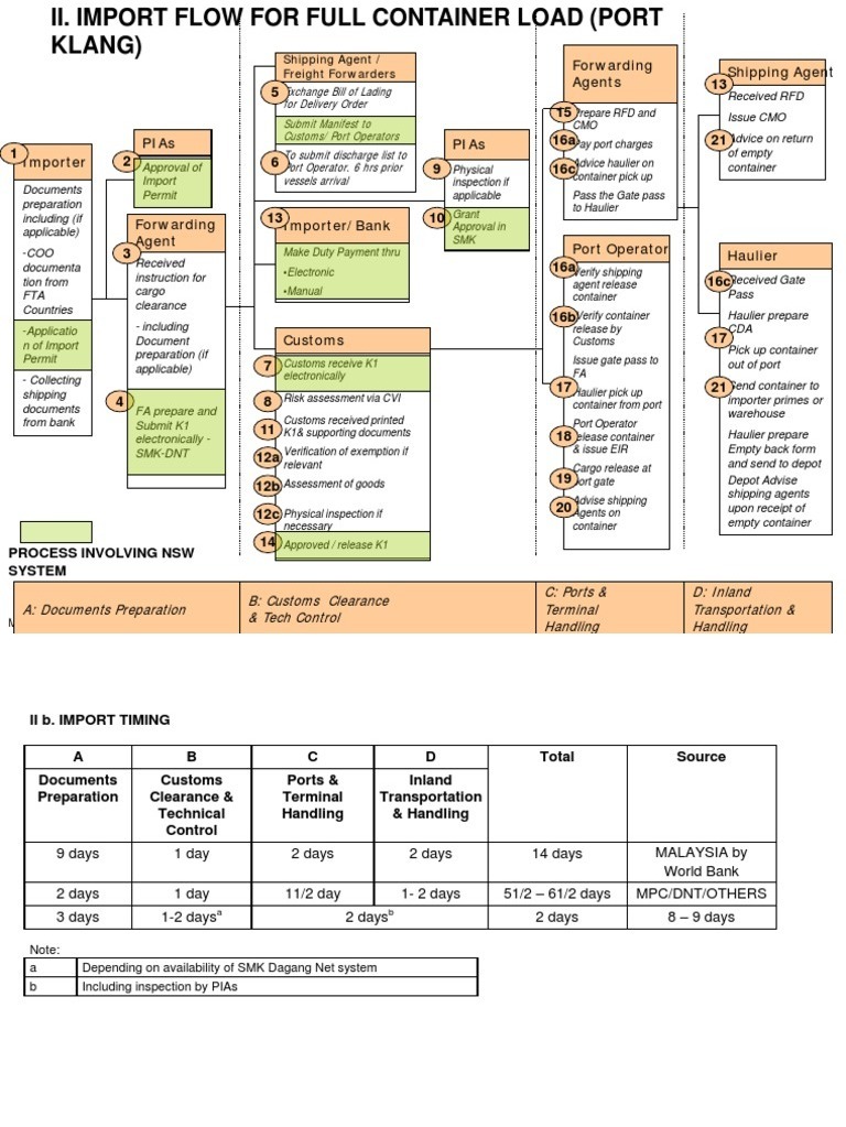 Import Process Flow Overview | PDF | Cargo | Containerization