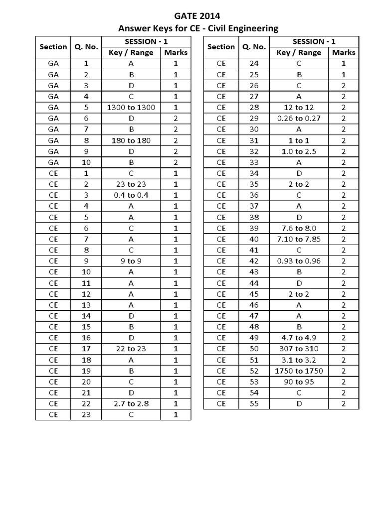 GATE 2014 Answer Keys For CE Civil Engineering | PDF | Technology ...
