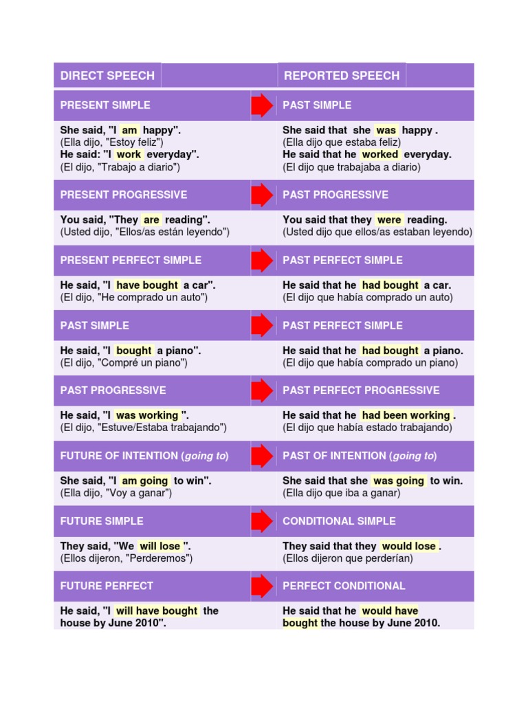 Reported Speech: Verb Tense Changes | PDF | Morphology | Onomastics