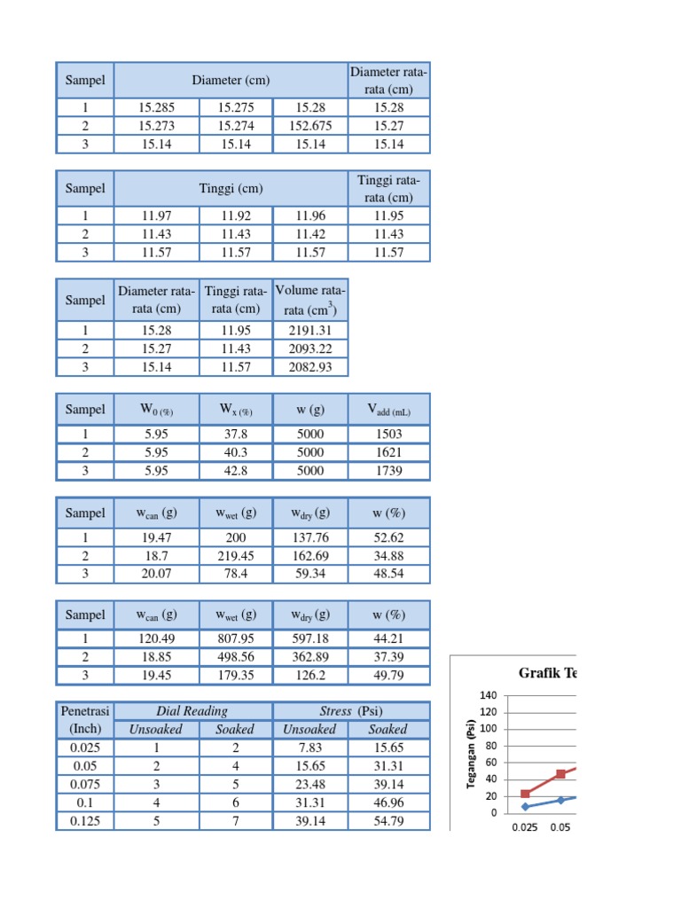 Soil Sample Analysis and Results | PDF | Teaching Methods & Materials