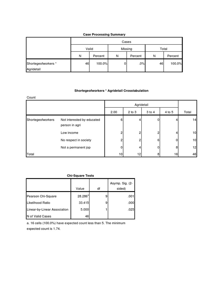 Case Processing Summary | PDF | Chi Squared Distribution | Tests