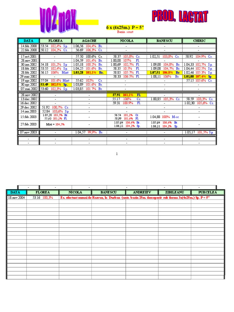 Swim Training Data Analysis 2000-2004 | PDF