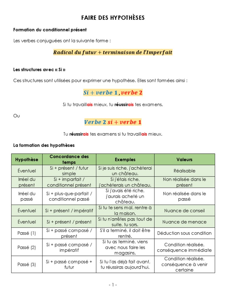 Tworzenie hipotez - gramatyka 3 - Francuski przy kawie