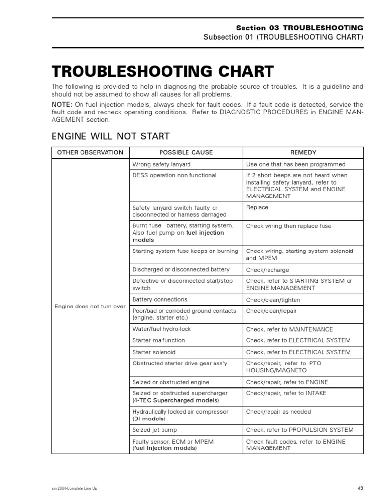 951 Di Troubleshooting Chart PDF Carburetor Fuel Injection