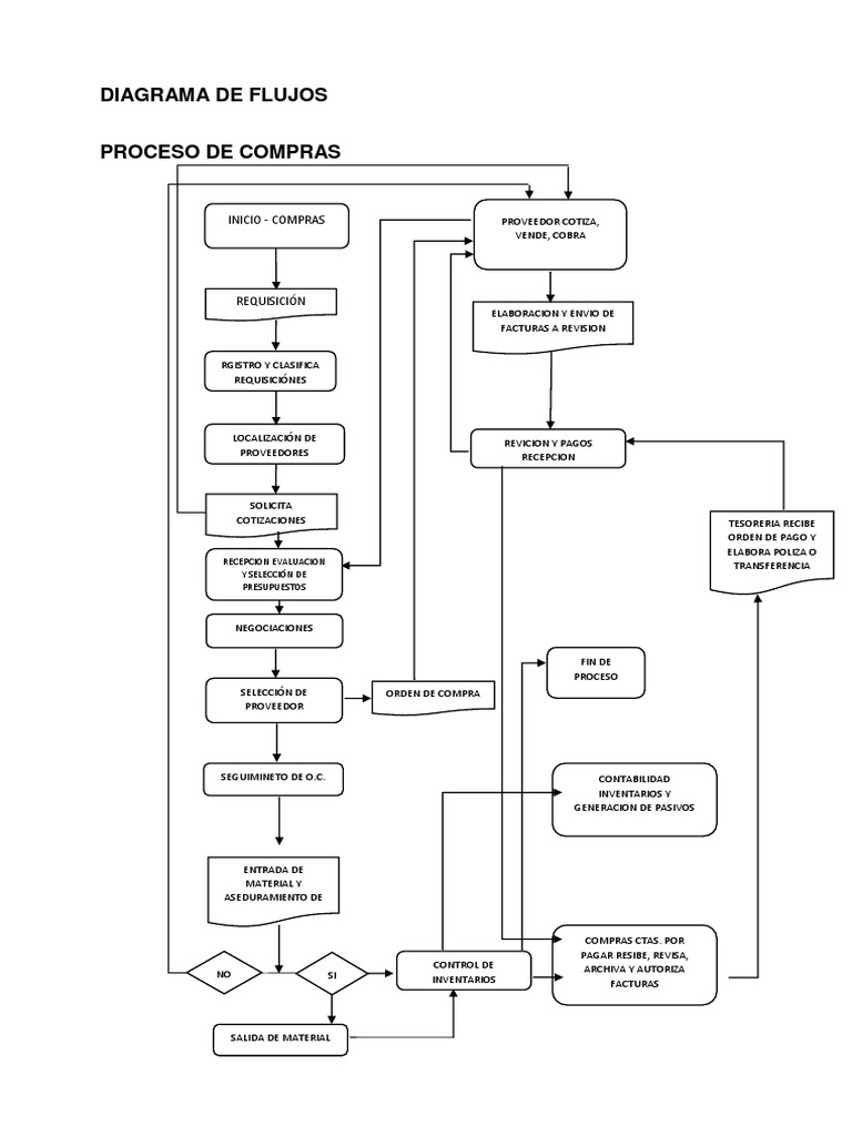Diagrama De Flujos: Inicio - Compras | Business | Economias