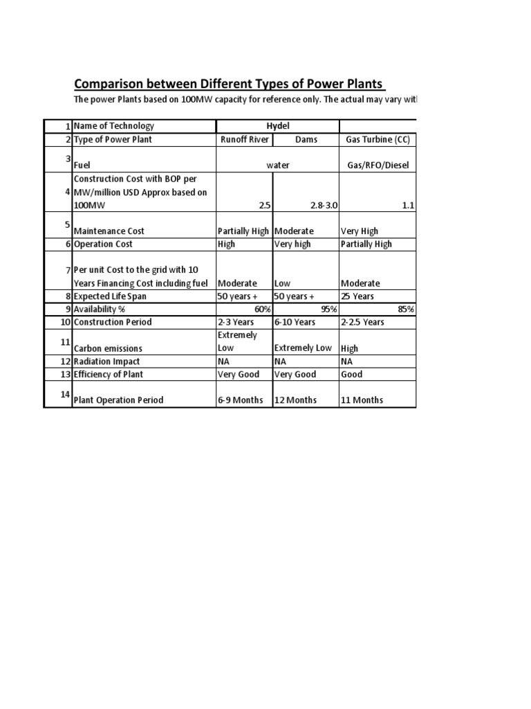 Comparison Between Different Power Plants | PDF | Power Station | Wind Power