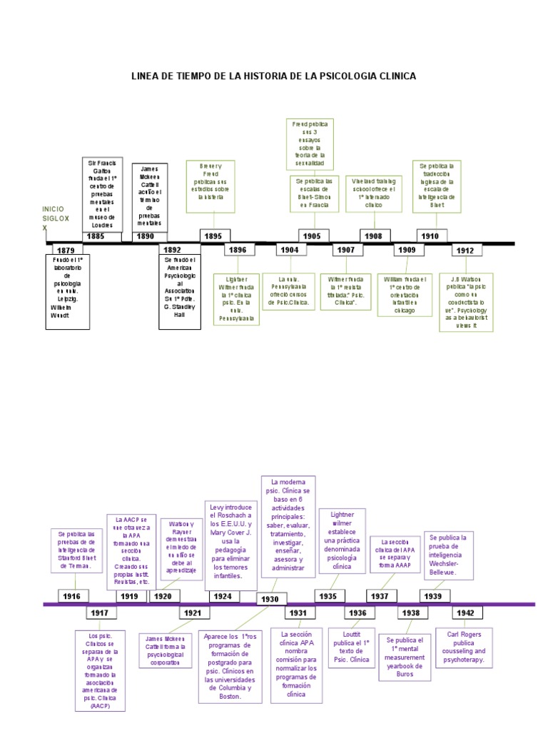 Linea de Tiempo de La Historia de La Psicologia Clinica