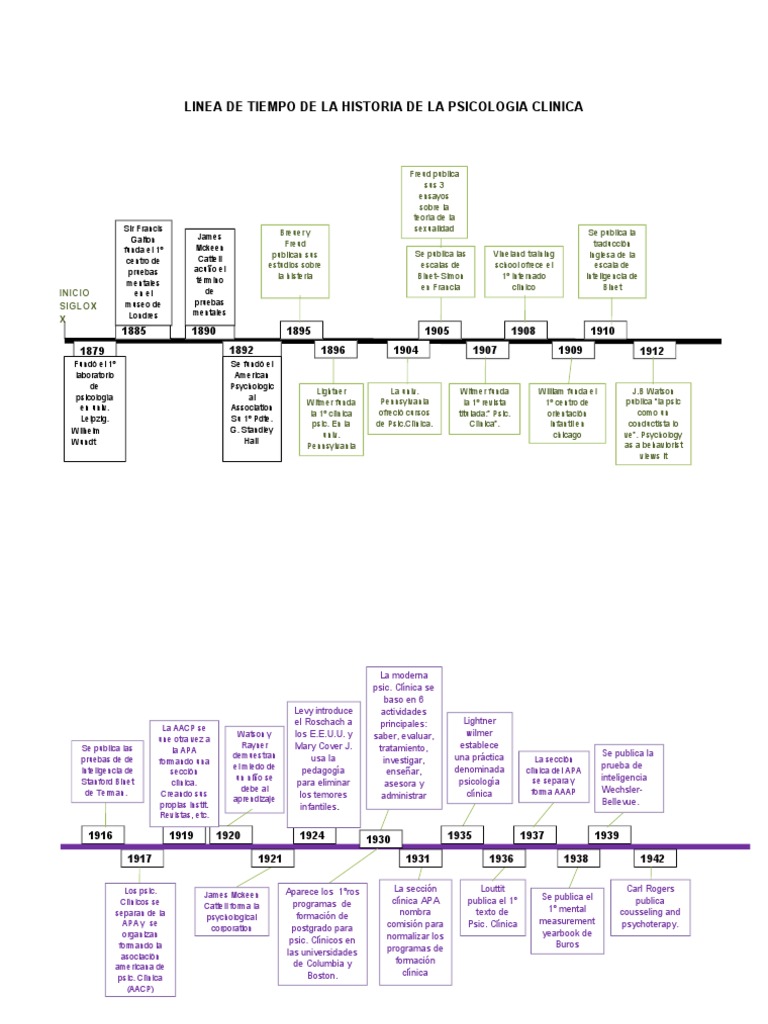 Linea De Tiempo De La Historia De La Psicologia Clinica Psicología