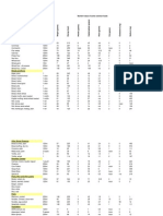 Nutrient Value of Some Common Foods