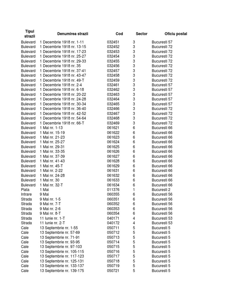 Coduri Postale Bucuresti