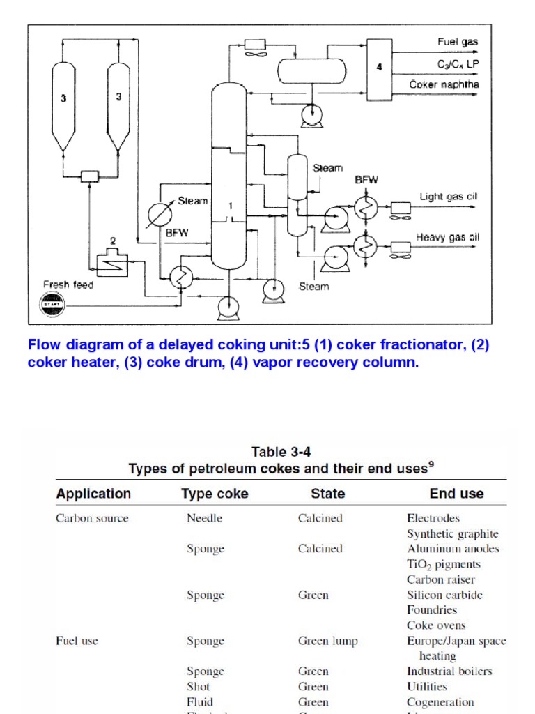 Flow Diagram of A Delayed Coking Unit:5 (1) Coker Fractionator, (2 ...