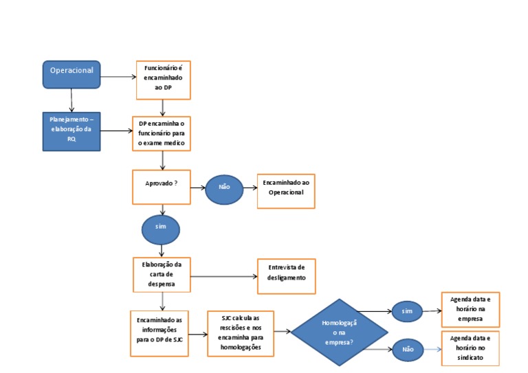 Fluxograma demissão