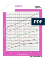 Perímetro Braquial para La Edad Niñas: Puntuación Z (3 Meses A 5 Años)