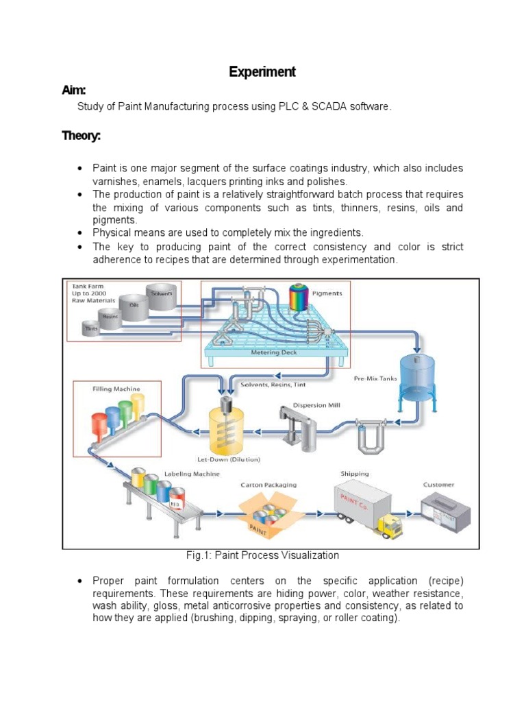 Paint Manufacturing Process Plc Paint Scada