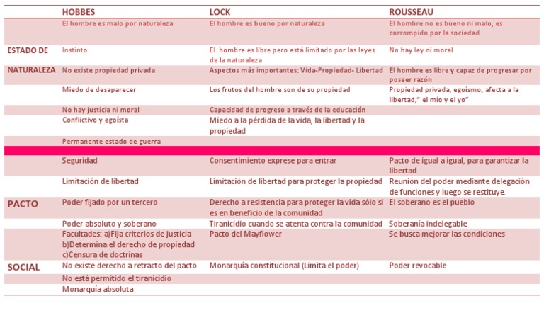 Paralelo Hobbes Lock Rousseau | PDF | Política | Ciencias sociales