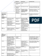 Cardiac Drugs