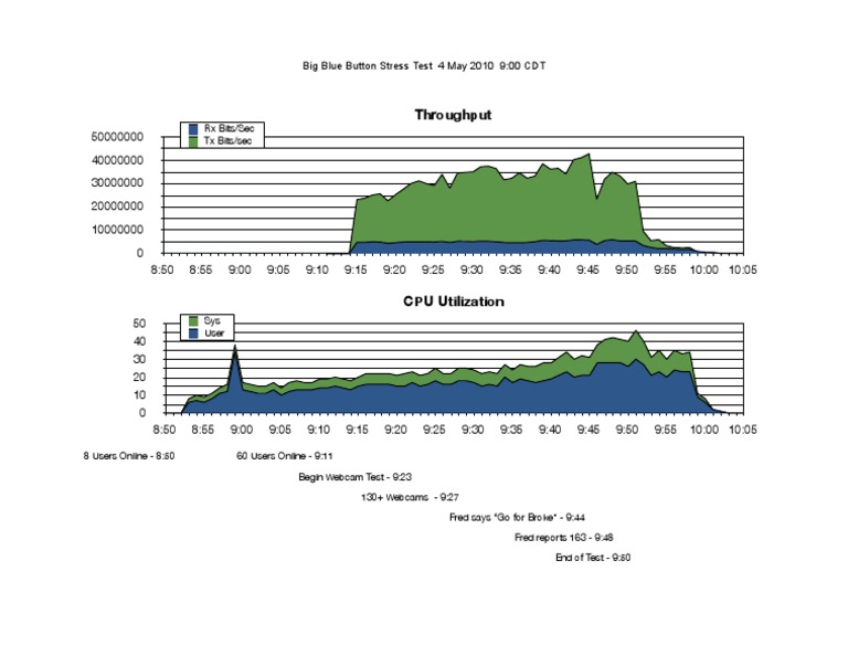 Big Blue Button Stress Test Results | PDF | Home & Garden | Computers
