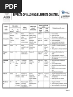 Steel Temperature Color Chart | PDF | Steel | Color