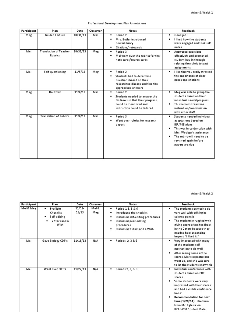 Professional Development Feedback Summary | PDF | Educational ...