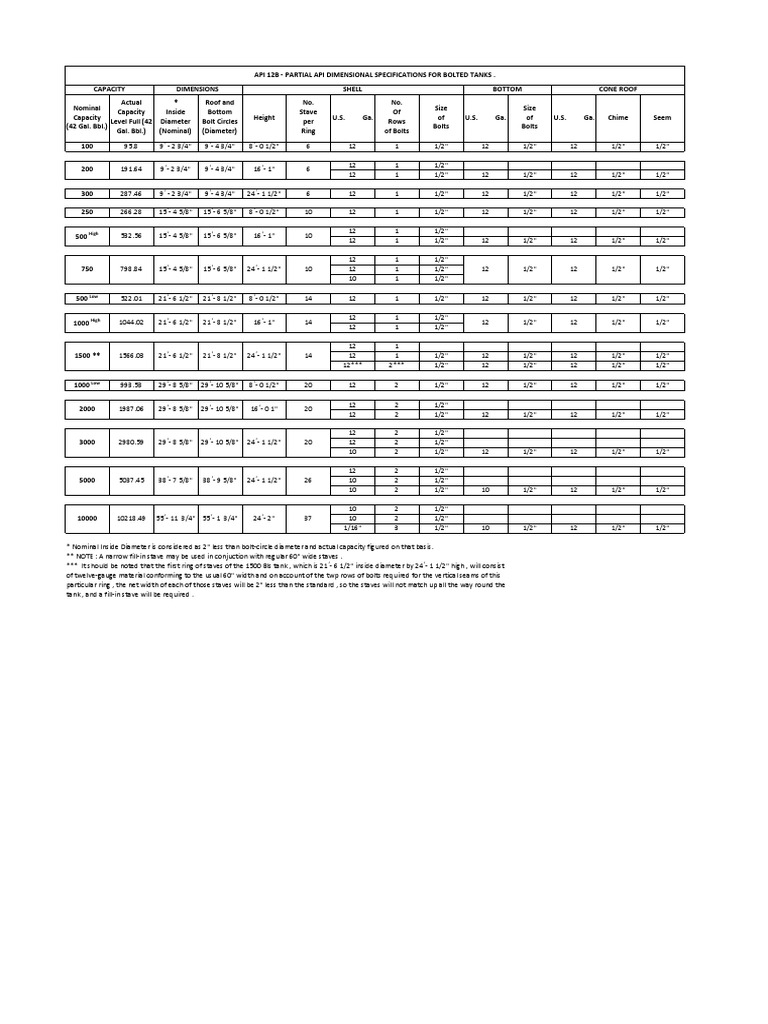 API 12B - Bolted Tanks Table | PDF