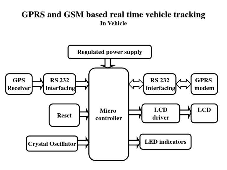 Real-Time Vehicle Tracking Tech | PDF | Technology & Engineering
