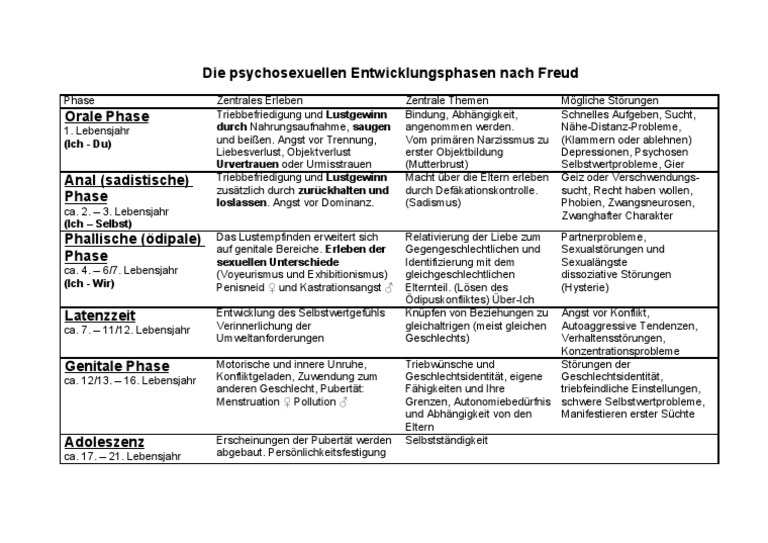 Entwicklungsphasen Nach Freud PDF