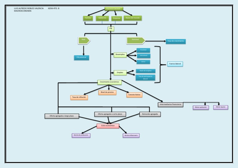 Mapa Conceptual Macroeconomia