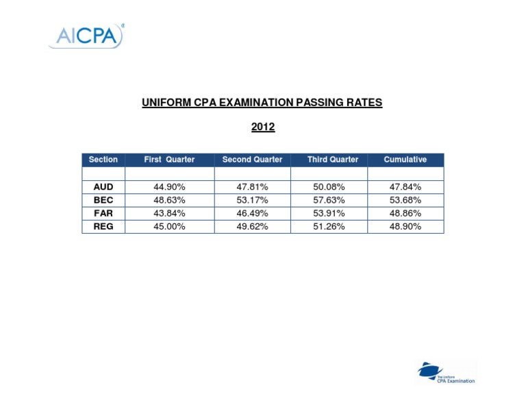 2012 CPA Exam Passing Rates Summary | PDF | Technology & Engineering
