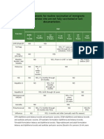 Table: Requirements For Routine Vaccination of Immigrants Examined Overseas Who Are Not Fully Vaccinated or Lack Documentation