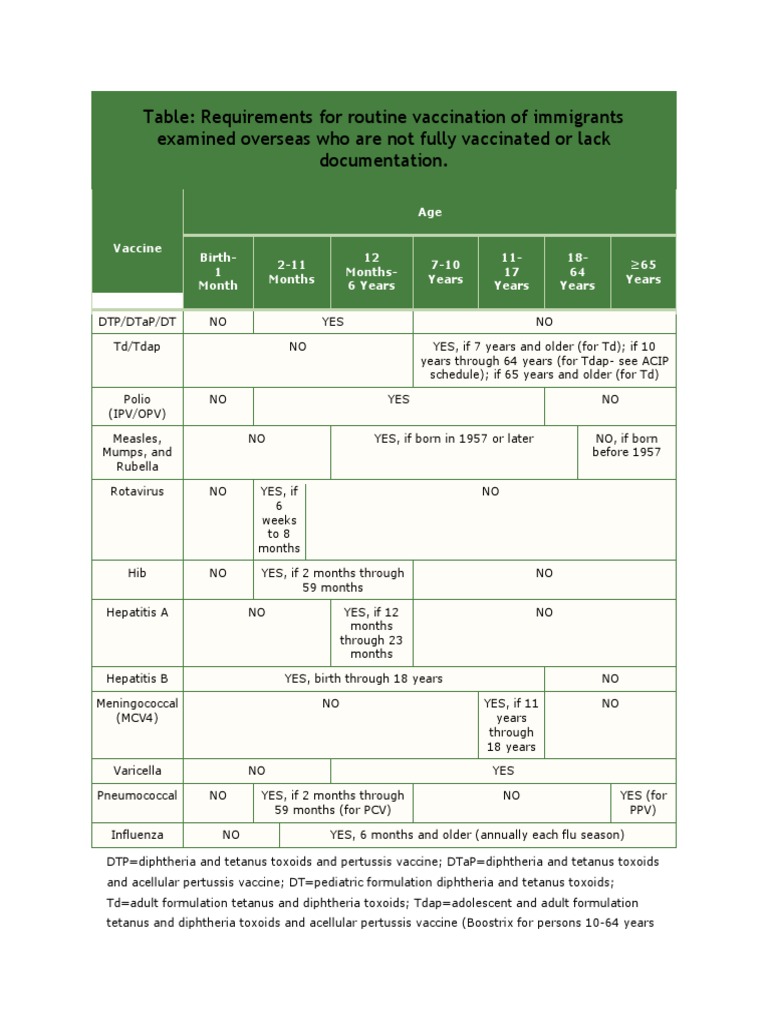 Immigrant Vaccination Requirements Guide | PDF